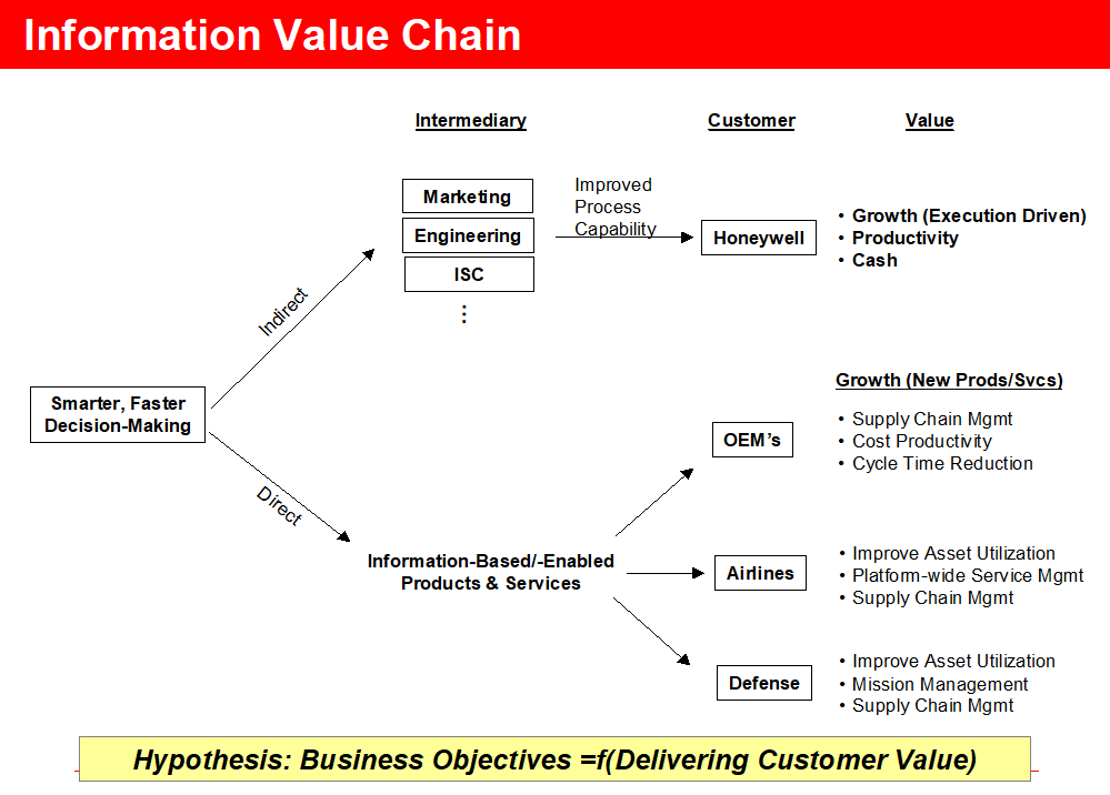 Figure B.3 Information Value Chain