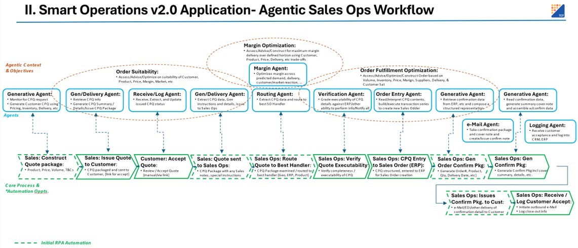 Oracle Smart Operations Smart Operations v2 – TCF