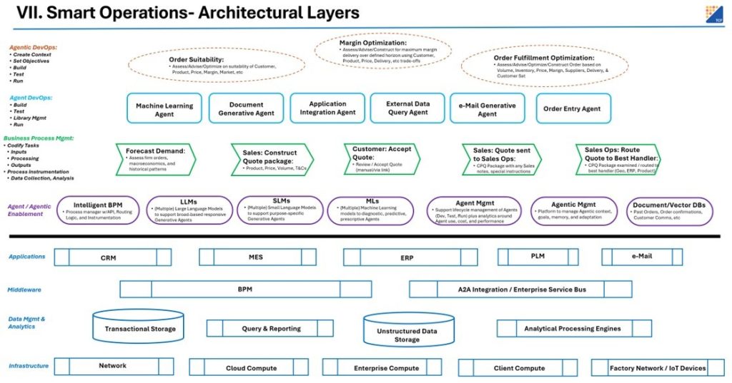 Oracle Smart Operations Smart Operations v2 – TCF